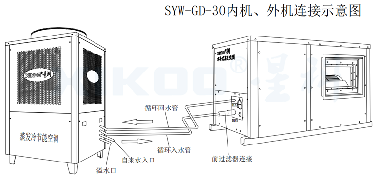 工業(yè)蒸發(fā)冷省電空調(diào)-線條圖 工業(yè)蒸發(fā)冷省電空調(diào)-線條圖